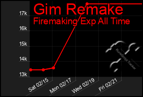 Total Graph of Gim Remake