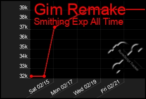 Total Graph of Gim Remake