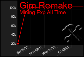 Total Graph of Gim Remake