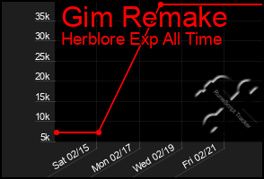 Total Graph of Gim Remake