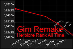 Total Graph of Gim Remake