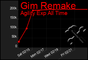 Total Graph of Gim Remake