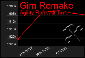 Total Graph of Gim Remake