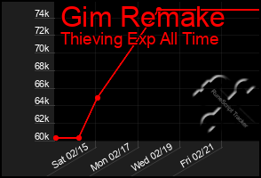 Total Graph of Gim Remake