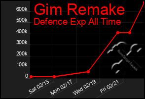 Total Graph of Gim Remake