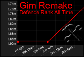 Total Graph of Gim Remake