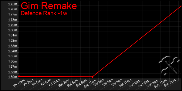 Last 7 Days Graph of Gim Remake