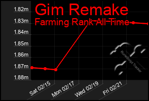 Total Graph of Gim Remake