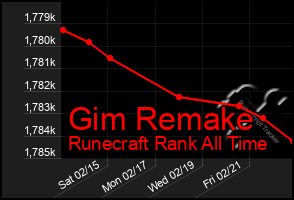 Total Graph of Gim Remake