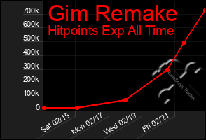 Total Graph of Gim Remake