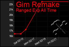 Total Graph of Gim Remake