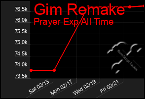 Total Graph of Gim Remake