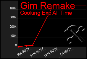 Total Graph of Gim Remake