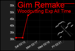 Total Graph of Gim Remake