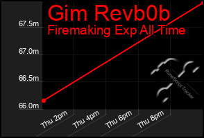 Total Graph of Gim Revb0b