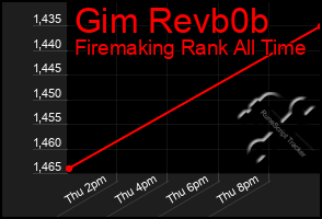 Total Graph of Gim Revb0b