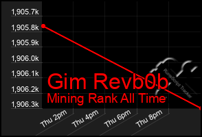 Total Graph of Gim Revb0b