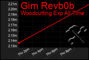Total Graph of Gim Revb0b