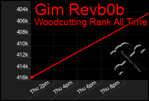 Total Graph of Gim Revb0b