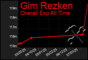 Total Graph of Gim Rezken