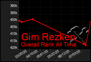 Total Graph of Gim Rezken