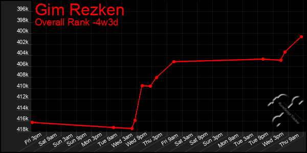 Last 31 Days Graph of Gim Rezken