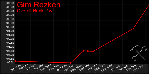 1 Week Graph of Gim Rezken