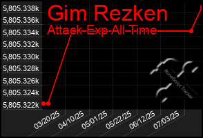 Total Graph of Gim Rezken