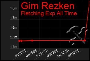 Total Graph of Gim Rezken