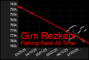 Total Graph of Gim Rezken