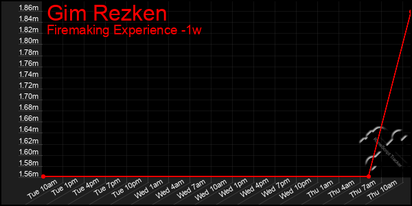 Last 7 Days Graph of Gim Rezken