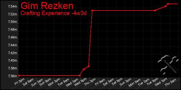 Last 31 Days Graph of Gim Rezken