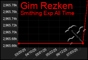 Total Graph of Gim Rezken
