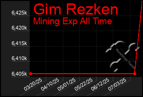 Total Graph of Gim Rezken