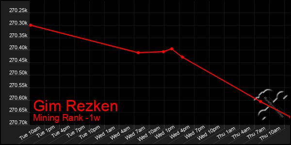 Last 7 Days Graph of Gim Rezken