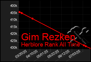Total Graph of Gim Rezken