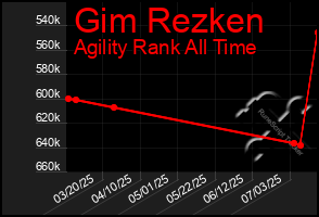 Total Graph of Gim Rezken