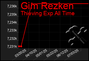 Total Graph of Gim Rezken