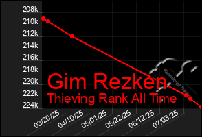 Total Graph of Gim Rezken