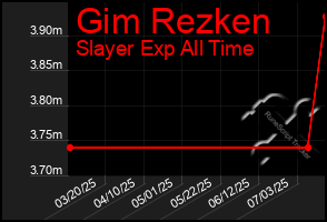 Total Graph of Gim Rezken