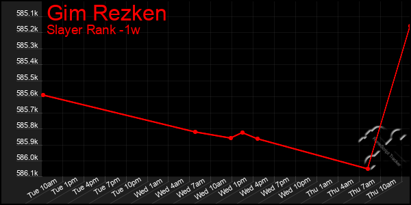 Last 7 Days Graph of Gim Rezken