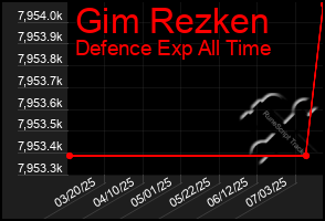 Total Graph of Gim Rezken