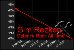 Total Graph of Gim Rezken