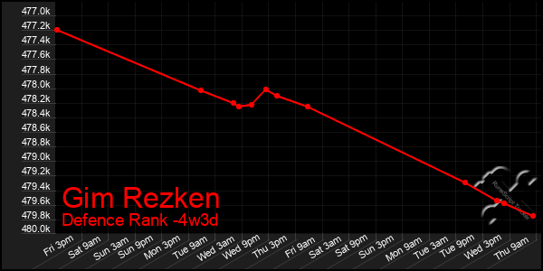 Last 31 Days Graph of Gim Rezken