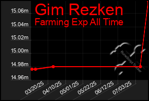 Total Graph of Gim Rezken