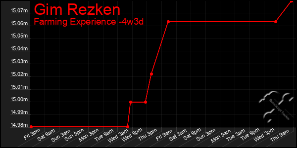 Last 31 Days Graph of Gim Rezken