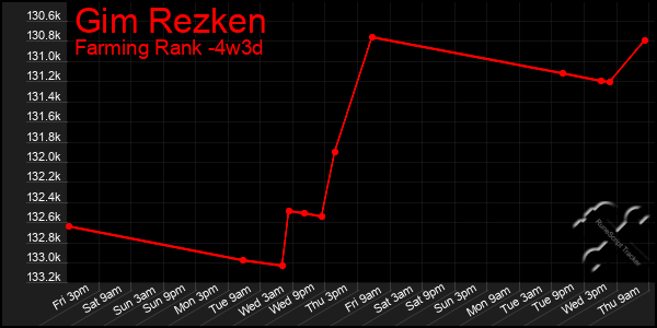 Last 31 Days Graph of Gim Rezken