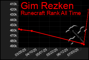 Total Graph of Gim Rezken