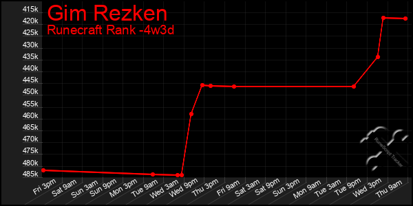 Last 31 Days Graph of Gim Rezken