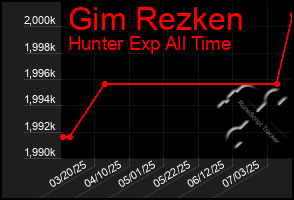 Total Graph of Gim Rezken